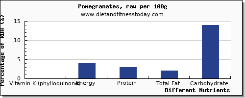 chart to show highest vitamin k (phylloquinone) in vitamin k in pomegranate per 100g